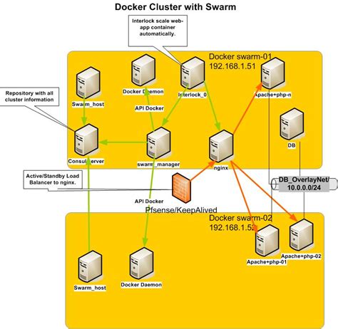 Image result for Nginx Load Balancing Docker