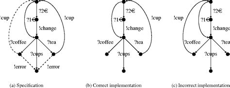 Afbeeldingsresultaten voor Automata Based Models in Software Testing