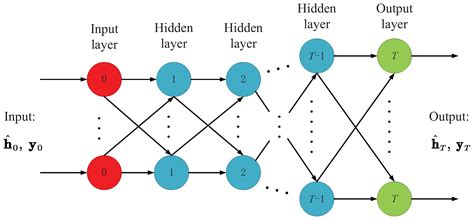 Image result for Deep Learning Based Channel Estimation System Block Diagram