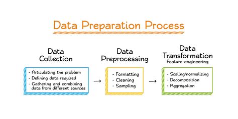Image result for Forms of Data Processing