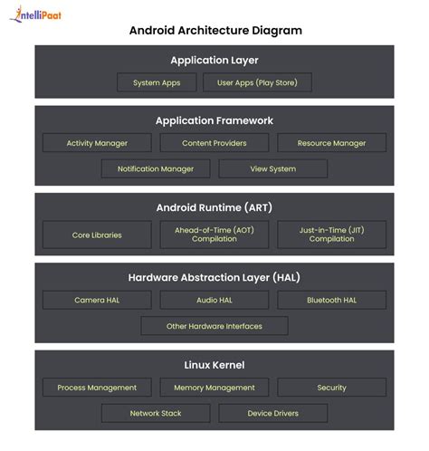 Image result for Android Architecture Diagram