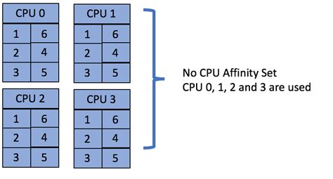 Image result for processor affinity