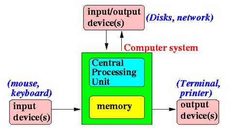 Image result for Computer System D