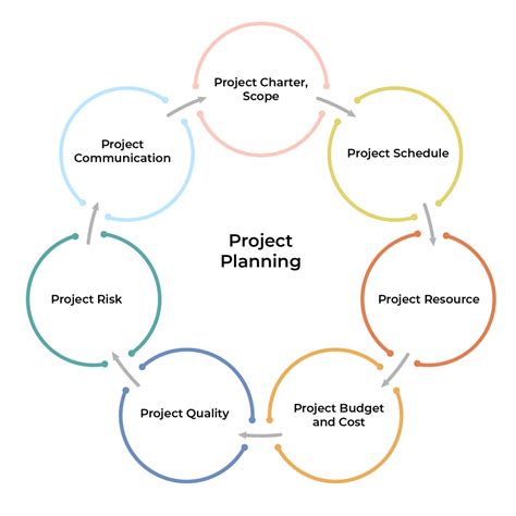 Afbeeldingsresultaten voor Project Management Plan Steps