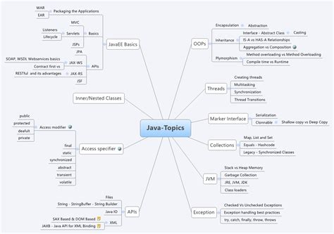 Programming Interview Mind Map-க்கான படிம முடிவு
