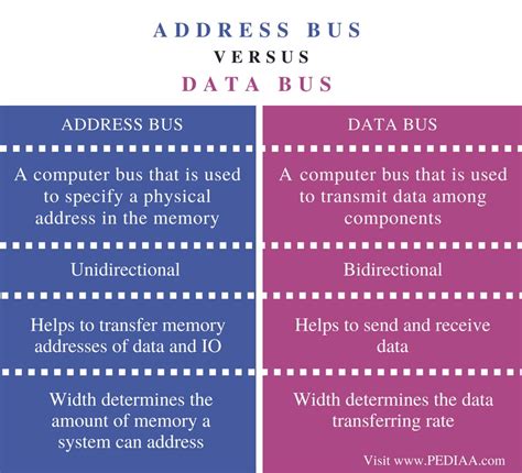 Image result for Address Data Bus
