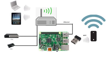 Image result for Raspberry Pi Network Diagram