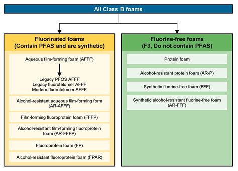 Toradh íomhá ar Different Types of Firefighting Foam