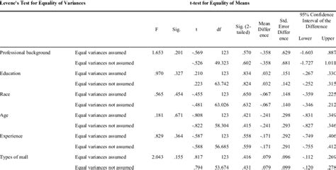 Independent Sample T-Test Question に対する画像結果
