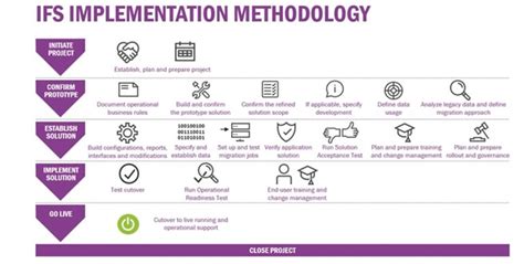 Image result for Key Components of Methodology Implementation