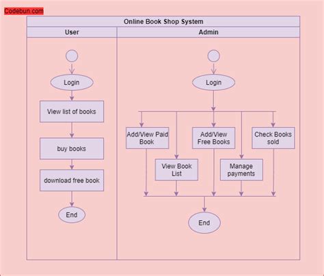 Toradh íomhá ar Store Management System Software Architecture