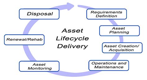Asset Management Life Cycle Process に対する画像結果
