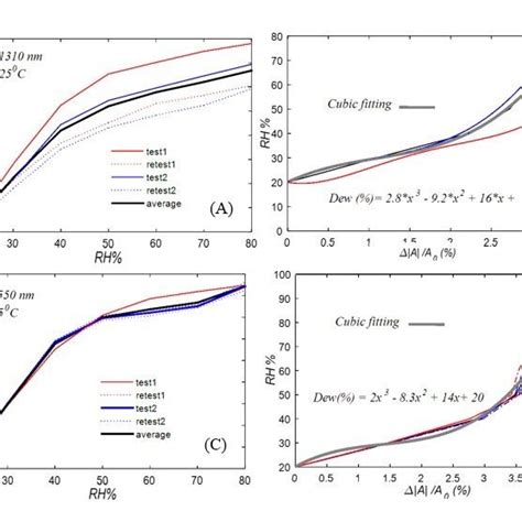 Image result for Humidity Sensor Contamination