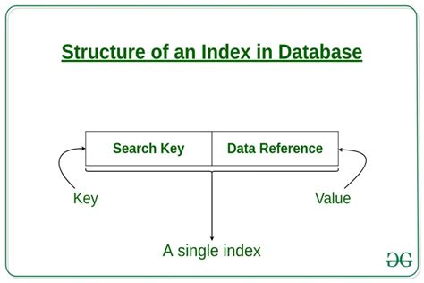 Indexing of a Database Design に対する画像結果