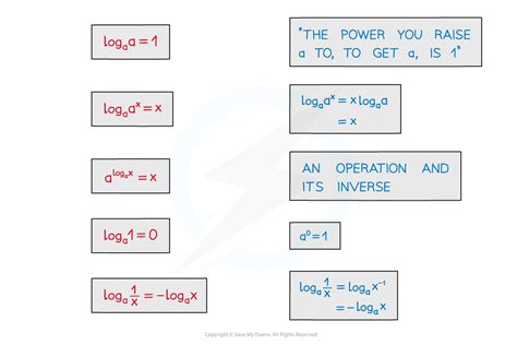 Image result for Logarithm Rules IB Math AA