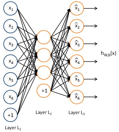 Image result for Autoencoder Neural Network