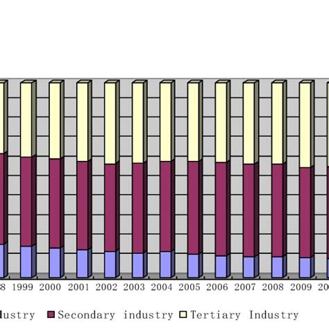 Image result for China Industry Composition Graph Visualization