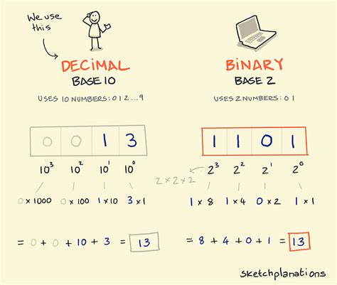 Image result for 10 Binary