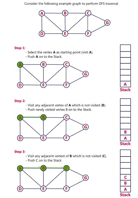 Image result for Types of Graph Traversal