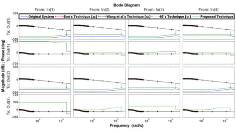 Image result for Example Of Bode Plot