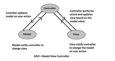 Image result for MVC Problem