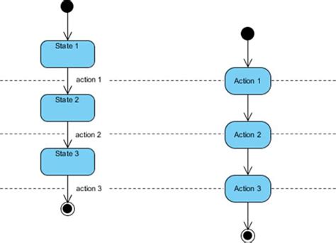 Java State Chart Diagram に対する画像結果