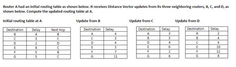 Image result for Bellman-Ford Algorithm Routing Table