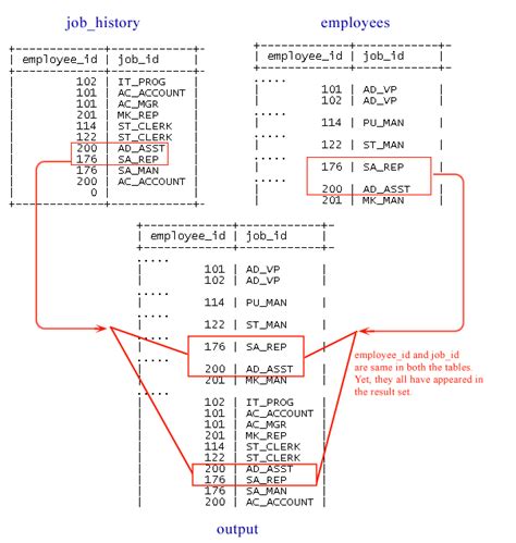 Image result for Union MySQL