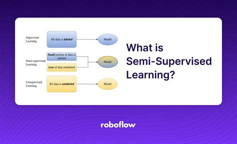 Image result for Semi Supervised Learning Algorithm Flow Chart