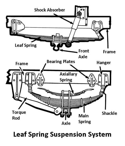 Image result for Leaf Spring Wind Up