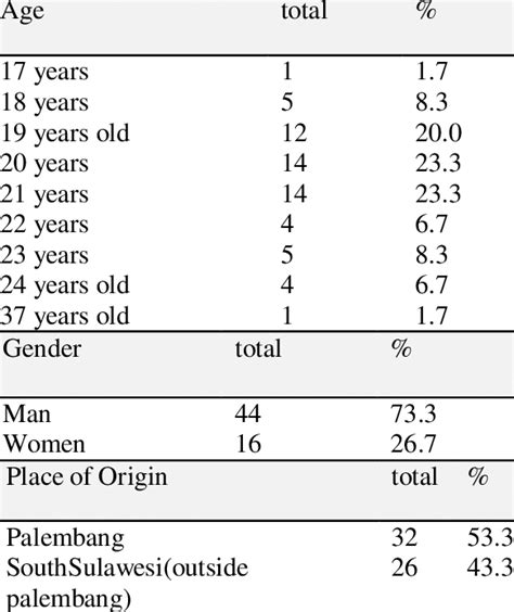 Image result for Example of a Frequency Table