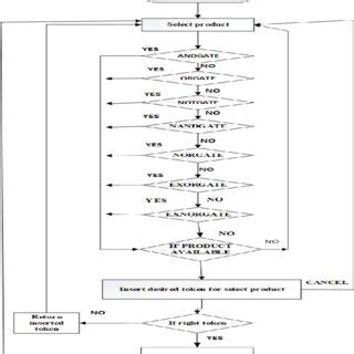 Image result for Block Diagram for Simple Vending Machine