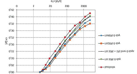 Afbeeldingsresultaten voor Displacement Log Time Graph for Oedometer