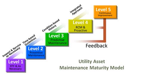 Reliability Maturity Model എന്നതിനുള്ള ഇമേജ് ഫലം