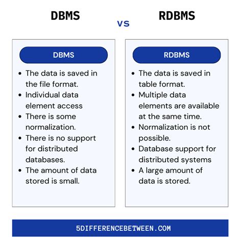 What Is Difference Between DBMS and Database に対する画像結果