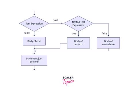 Java Control Flow Programfor Nested IF に対する画像結果