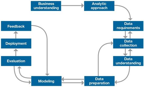 Afbeeldingsresultaten voor Problem Identification and Business Understanding Data Science