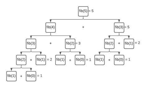 Image result for Recursion Cheat Sheet