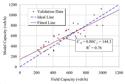 Image result for Capacity Test Graph