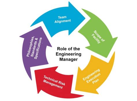 Image result for Engineering Project Management Duties