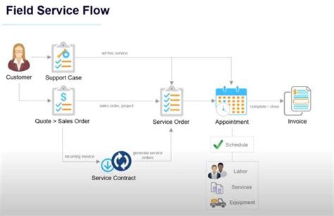 Image result for QuickBooks Field Service Management Workflow
