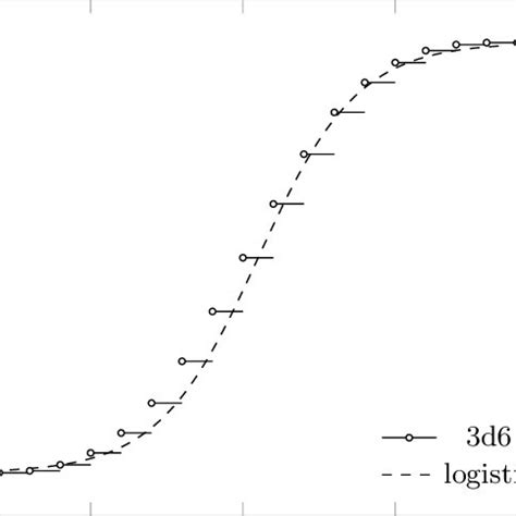 Afbeeldingsresultaten voor Cumulative Normal Distribution