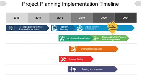 Image result for Implementation Timeline Sample