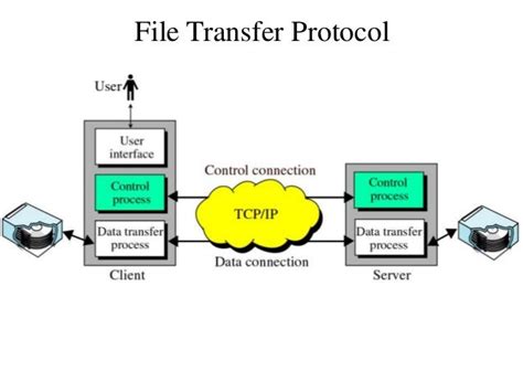 File Transfer Protokol に対する画像結果