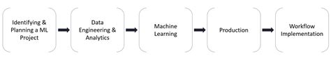 Image result for Machine Learning Implementation Code