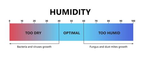 Humidity Control Chart に対する画像結果