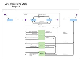 Image result for Java State Diagram Generate