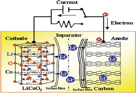 Toradh íomhá ar Lithium Anode Cathode