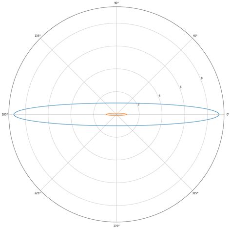 Matplotlib Polar Plot Problem に対する画像結果