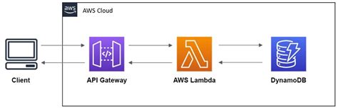 Image result for Serverless Model